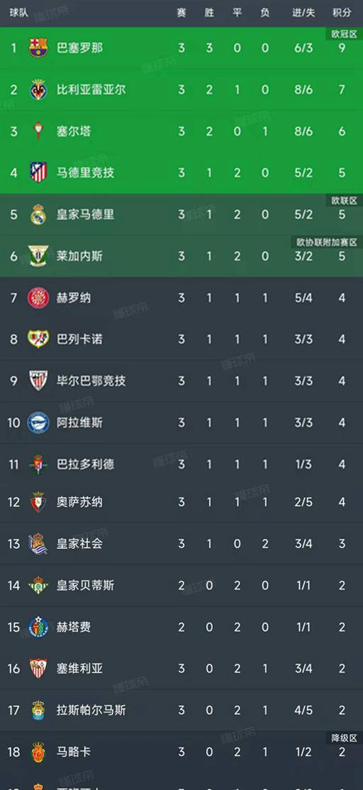 皇家马德里凭借进球胜出，积分稳步增长