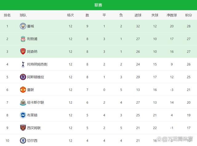 利物浦逼平对手，保持不败记录