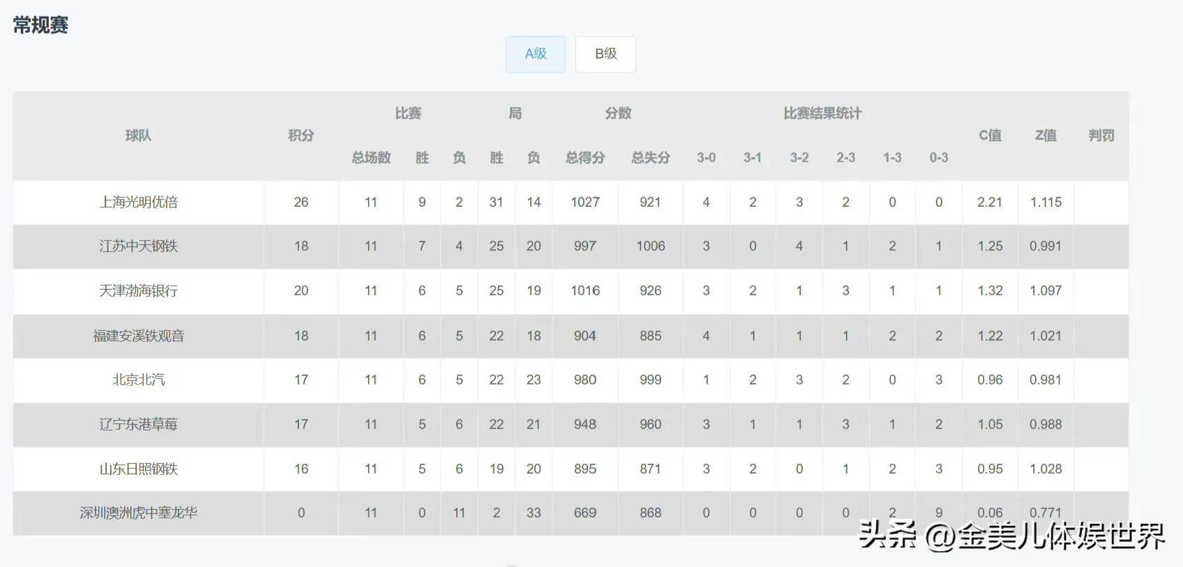 精彩比赛过后，球队积分榜大洗牌，战局逐渐明朗！