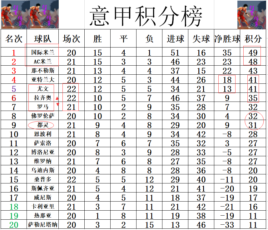 罗马继续保持不败，积分榜前列